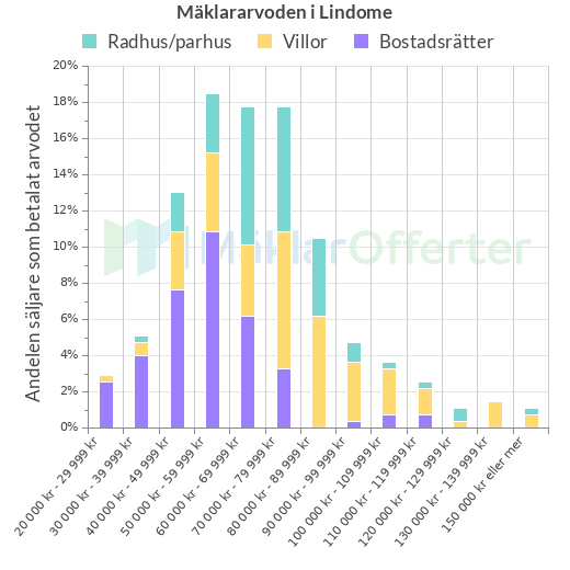 Graf över mäklararvoden i Lindome