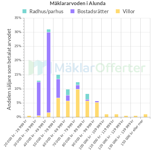 Graf över mäklararvoden i Alunda