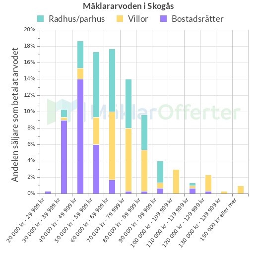 Graf över mäklararvoden i Skogås