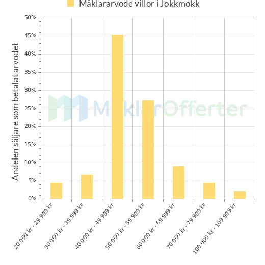 Graf över mäklararvoden i Jokkmokk