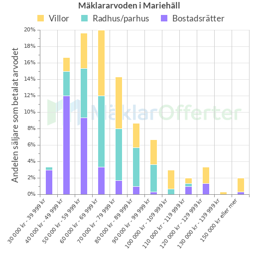 Graf över mäklararvoden i Mariehäll