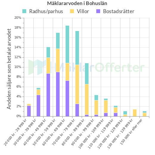 Graf över mäklararvoden i Bohuslän