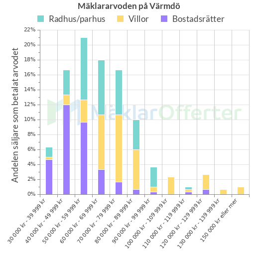 Graf över mäklararvoden på Värmdö