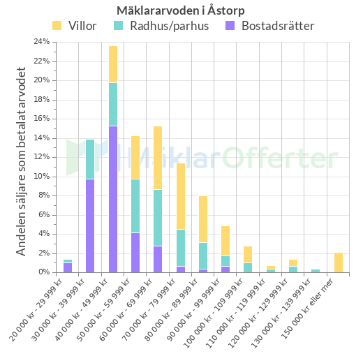 Graf över mäklararvoden i Åstorp