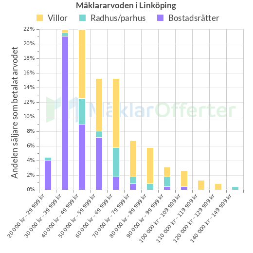 Graf över mäklararvoden i Linköping