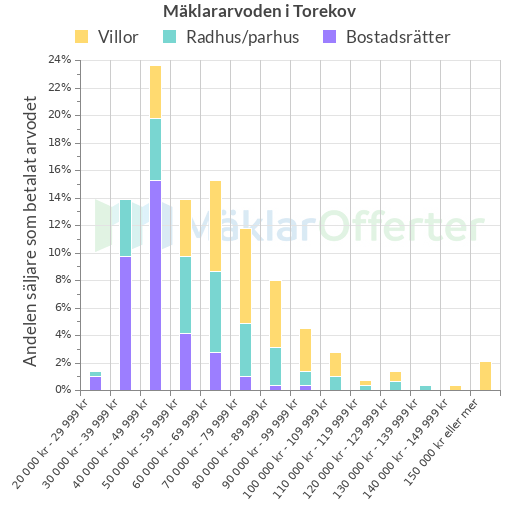 Graf över mäklararvoden i Torekov