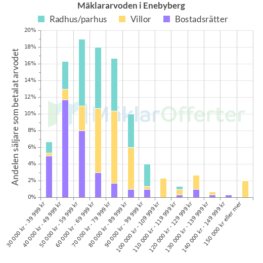 Graf över mäklararvoden i Enebyberg