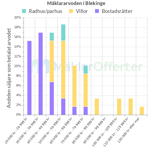 Graf över mäklararvoden i Blekinge