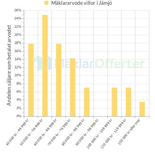 Graf över mäklararvoden i Jämjö