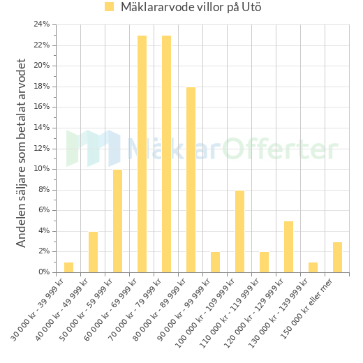 Graf över mäklararvoden på Utö