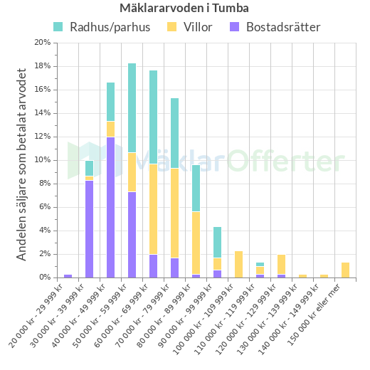 Graf över mäklararvoden i Tumba