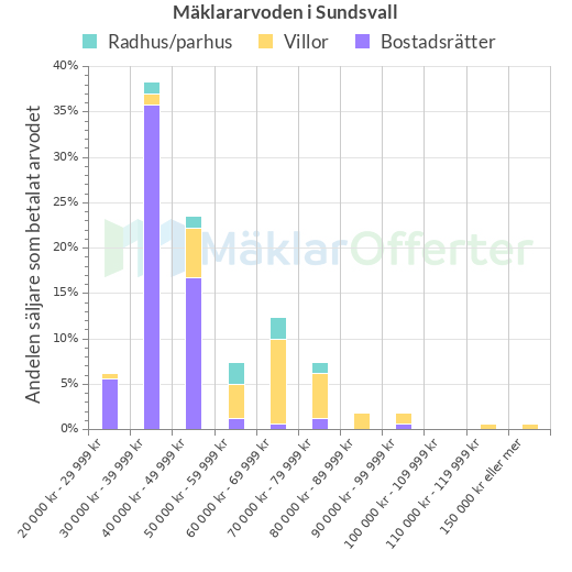 Graf över mäklararvoden i Sundsvall