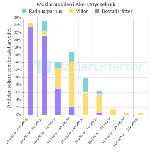 Graf över mäklararvoden i Åkers Styckebruk