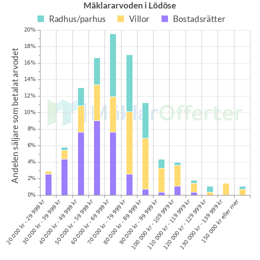 Graf över mäklararvoden i Lödöse