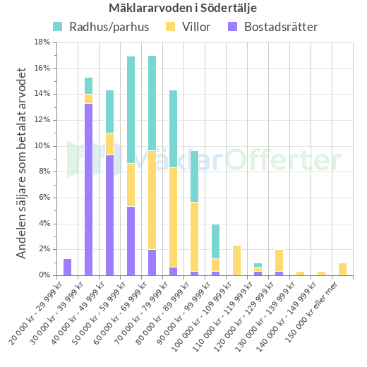 Graf över mäklararvoden i Södertälje