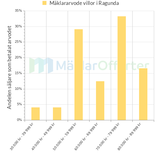 Graf över mäklararvoden i Ragunda