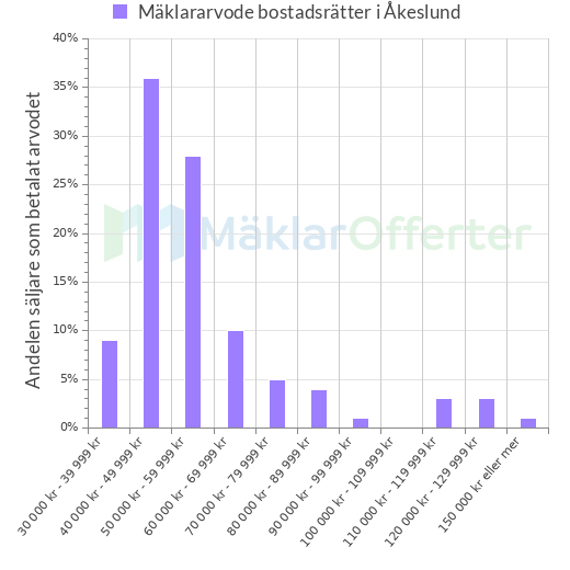 Graf över mäklararvoden i Åkeslund