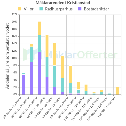 Graf över mäklararvoden i Kristianstad