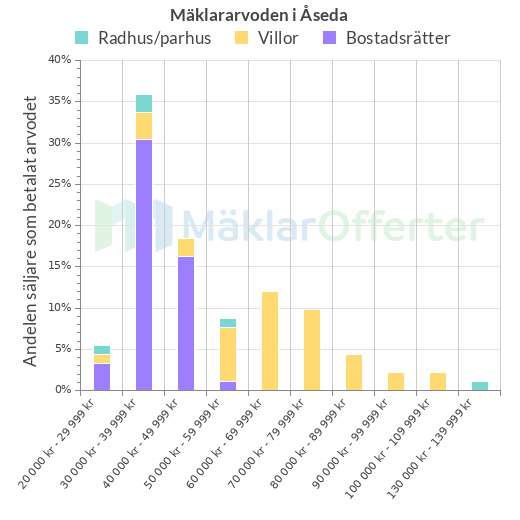 Graf över mäklararvoden i Åseda