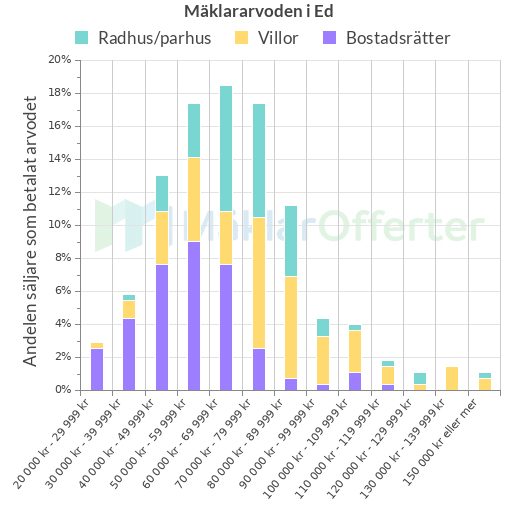 Graf över mäklararvoden i Ed