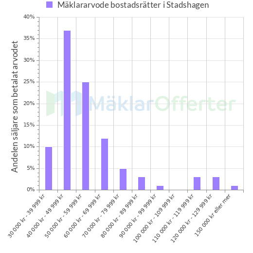 Graf över mäklararvoden i Stadshagen