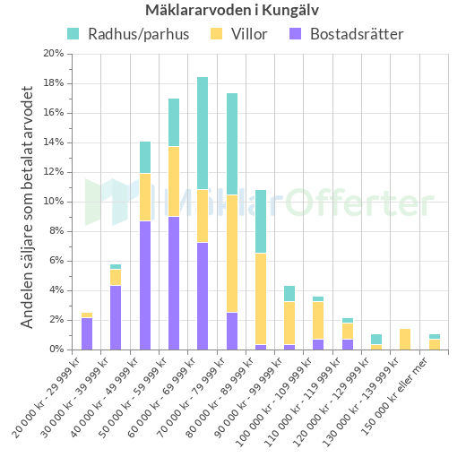 Graf över mäklararvoden i Kungälv