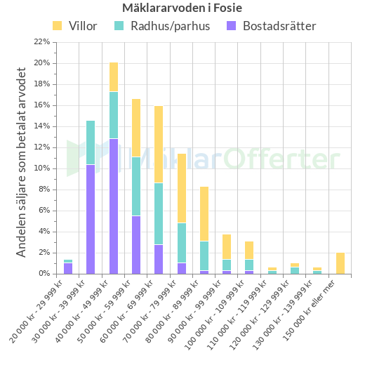 Graf över mäklararvoden i Fosie