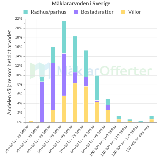 Graf över mäklararvoden i Sverige