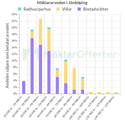 Graf över mäklararvoden i Jönköping