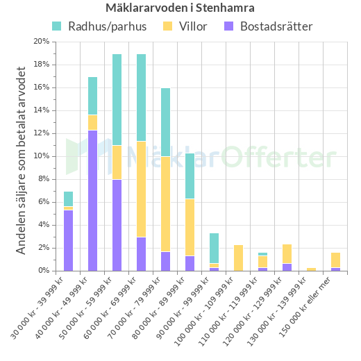 Graf över mäklararvoden i Stenhamra