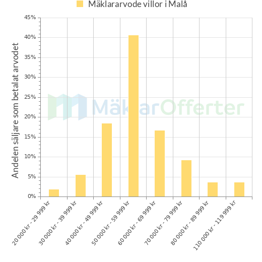Graf över mäklararvoden i Malå