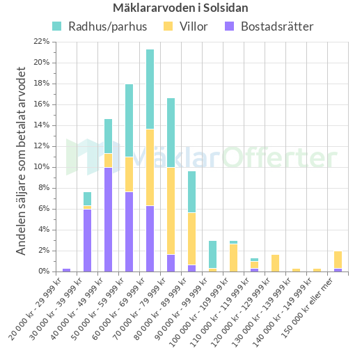 Graf över mäklararvoden i Solsidan