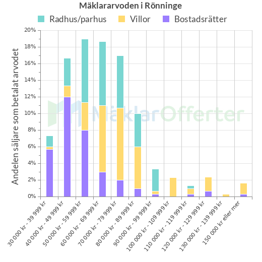 Graf över mäklararvoden i Rönninge