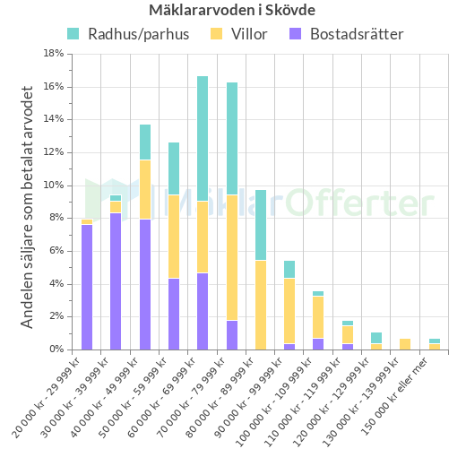 Graf över mäklararvoden i Skövde