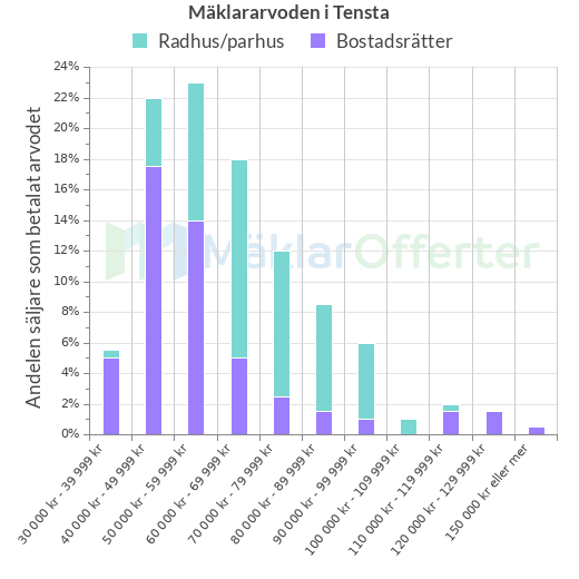 Graf över mäklararvoden i Tensta