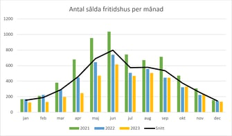 Antal sålda fritidshus per månad i Sverige