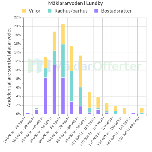 Graf över mäklararvoden i Lundby