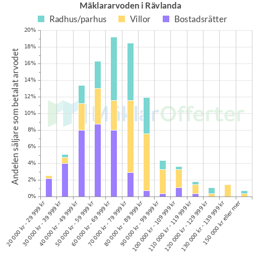 Graf över mäklararvoden i Rävlanda