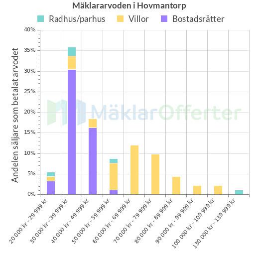 Graf över mäklararvoden i Hovmantorp