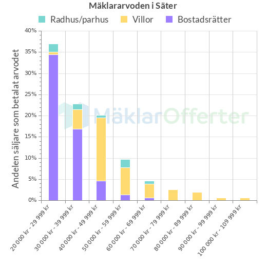 Graf över mäklararvoden i Säter