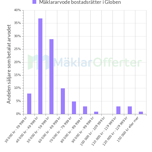 Graf över mäklararvoden i Globen