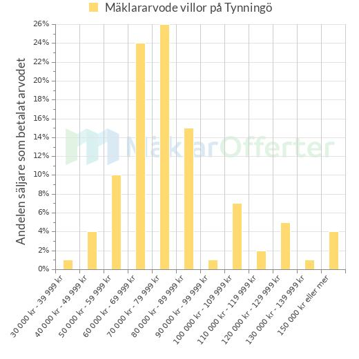 Graf över mäklararvoden på Tynningö