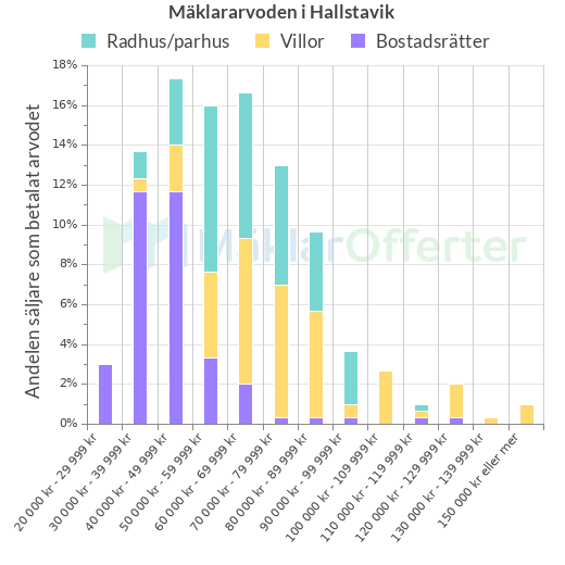 Graf över mäklararvoden i Hallstavik