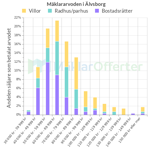 Graf över mäklararvoden i Älvsborg