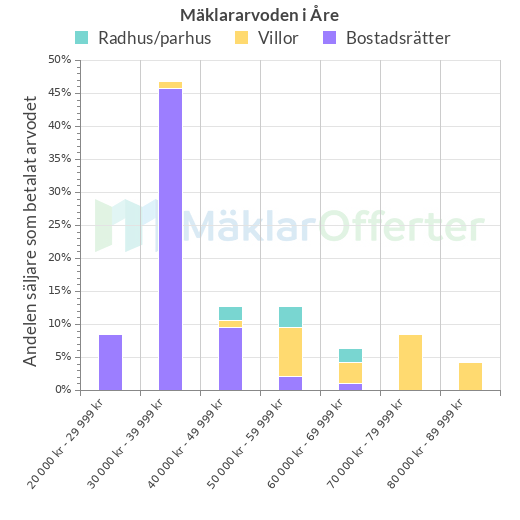 Graf över mäklararvoden i Åre