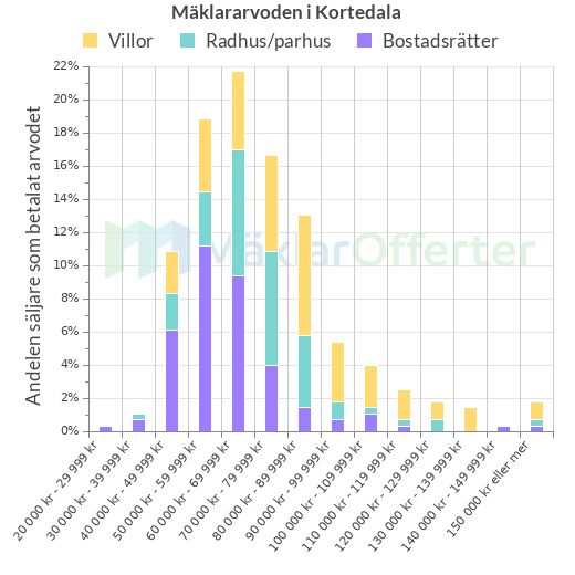 Graf över mäklararvoden i Kortedala