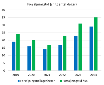 Försäljningstider hus och lägenheter