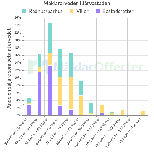 Graf över mäklararvoden i Järvastaden