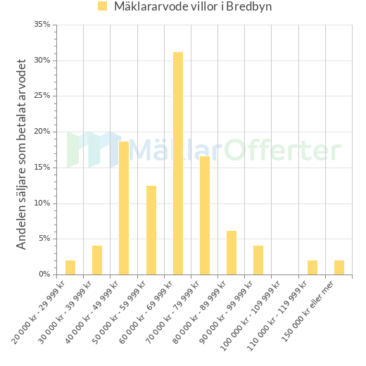 Graf över mäklararvoden i Bredbyn