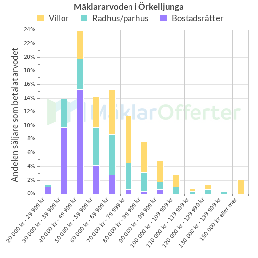 Graf över mäklararvoden i Örkelljunga